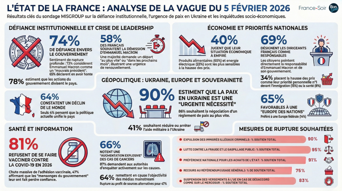 sondage-fevrier-2026