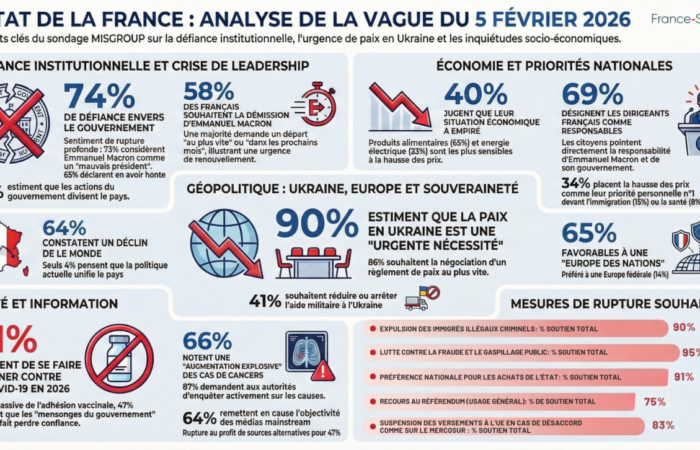 sondage-fevrier-2026