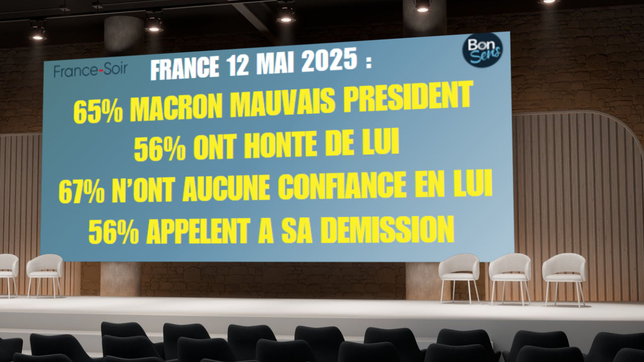 Sondage MIS Group pour France-Soir – BonSens : les Français expriment leur totale défiance envers Macron et plébiscitent le souverainisme. Santé Publique France mis en défaut sur la vaccination