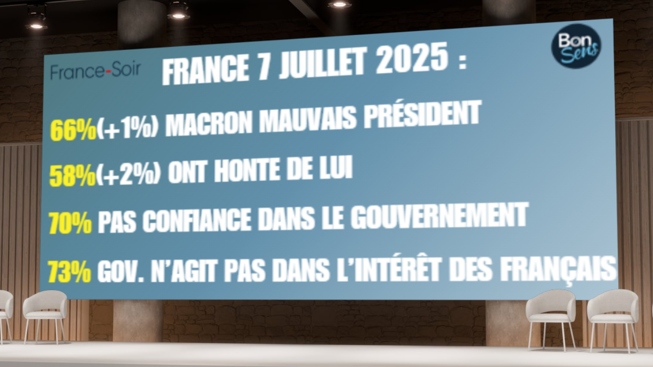 Sondage MIS Group pour France-Soir – BonSens : une France plus que jamais en proie à la défiance envers ses dirigeants et l’Union européenne