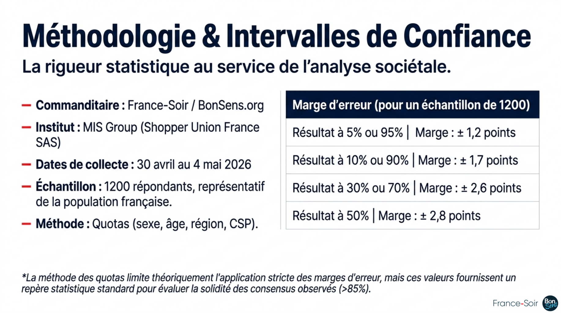  L’enquête a été menée par MIS Group (Shopper Union France SAS) pour France-Soir / BonSens.org entre le 30 avril et le 4 mai 2026 sur 1 200 répondants représentatifs. Les marges d’erreur sont très faibles (ex. : ±2,8 points pour un résultat à 50 %).