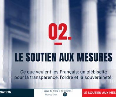 Sondage « Le Pouls de la Nation » – Ce que veulent les Français : plébiscite pour la transparence, l’ordre et la souveraineté – Juin 2026 – [2/12]