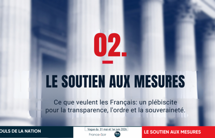 Sondage « Le Pouls de la Nation » – Ce que veulent les Français : plébiscite pour la transparence, l’ordre et la souveraineté – Juin 2026 – [2/12]