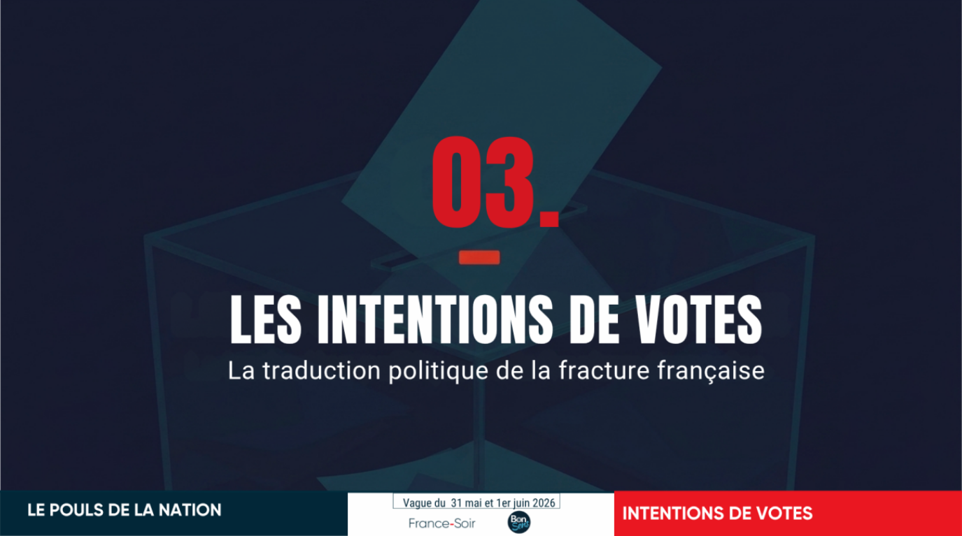 Sondage « Le Pouls de la Nation » – Intentions de vote : le « parti du rejet » arrive en tête au 1er tour et le RN domine toutes les configurations – Juin 2026 – [3/12]