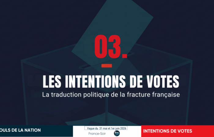 Sondage « Le Pouls de la Nation » – Intentions de vote : le « parti du rejet » arrive en tête au 1er tour et le RN domine toutes les configurations – Juin 2026 – [3/12]
